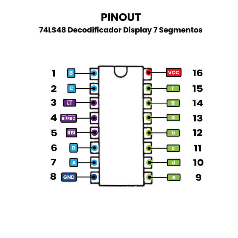 74LS48 Decodificador Display 7 Segmentos SN74LS48N